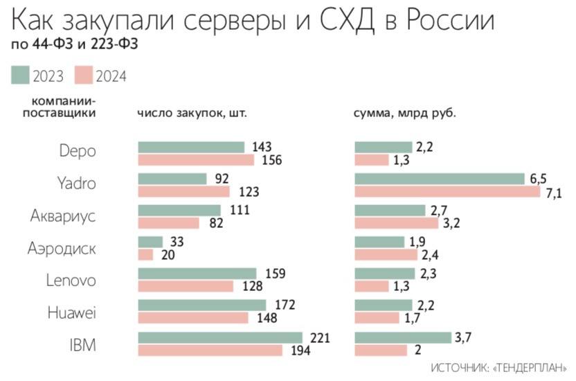 Госзаказчики научились закупать иностранную электронику в обход нацрежима Более двух третей 71 российских компаний в сфере вычислительной техники жалуются на нарушения национального режима со стороны госзаказчиков Речь идет о ситуациях когда в один смешанный лот объединяются и товары у которых есть российские аналоги включенные в реестр отечественной техники Минпромторга и те решения у которых российских аналогов нет Для таких закупок правило второй лишний запрещающее покупать иностранное при наличии отечественного не действует поэтому заказчики могут купить иностранную продукцию по всем позициям Это следует из исследования консорциума Вычислительная техника Для отрасли вычислительной техники именно это сейчас и боль крупные интеграционные лоты с разнородными позициями объективно снижают долю заявок с российской продукцией и повышают вероятность импорта говорит глава холдинга SND Global Ольга Квашенкина Подпишитесь на Ведомости