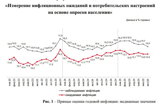 Инфляционные ожидания россиян в июле не изменились И остались на уровне 13% Инфляционные ожидания — один из факторов, на который опирается регулятор в вопросе решений по ключевой ставке. Согласно новому опросу ЦБ инфляционные ожидания населения, как и месяцем ранее, составили 13%. В мае опрошенные ожидали инфляцию на уровне 13,4%. У россиян, которые не имеют накоплений, ожидаемая инфляция почти не изменилась 14,2% против 14,3% в июне . Среди тех, кто имеет сбережения, этот показатель немного подрос: с 11,6% в июне до 11,9% в июле. Комментарий главного экономиста Т-Инвестиций Софьи Донец Инфляционные ожидания населения не дали дополнительного позитива, но и не напугали. На фоне новостей по индексациям ЖКХ мы и не ожидали от них улучшения. Остальные же данные по инфляционным трендам и деловым настроениям идут ниже ожиданий, готовя почву для еще одного шага снижения ключевой ставки. Она может вернуться на уровень 18% в июле, где она оказалась ровно год назад. #новости