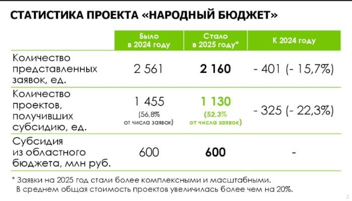 Замгубернатора Вологодской области по внутренней политике Евгений Тютюков: 2 160 заявок представлено в Вологодской области для участие в проекте "Народный бюджет". Из них одобрено 1 130 проектов  52,3% от заявок   Стопроцентное одобрение предложенные проекты получили в Кирилловском, Вожегодском и Верховажском округах.  В количественном выражении больше всего проектов одобрено в Череповецком районе, Вологодском и Никольском округах.