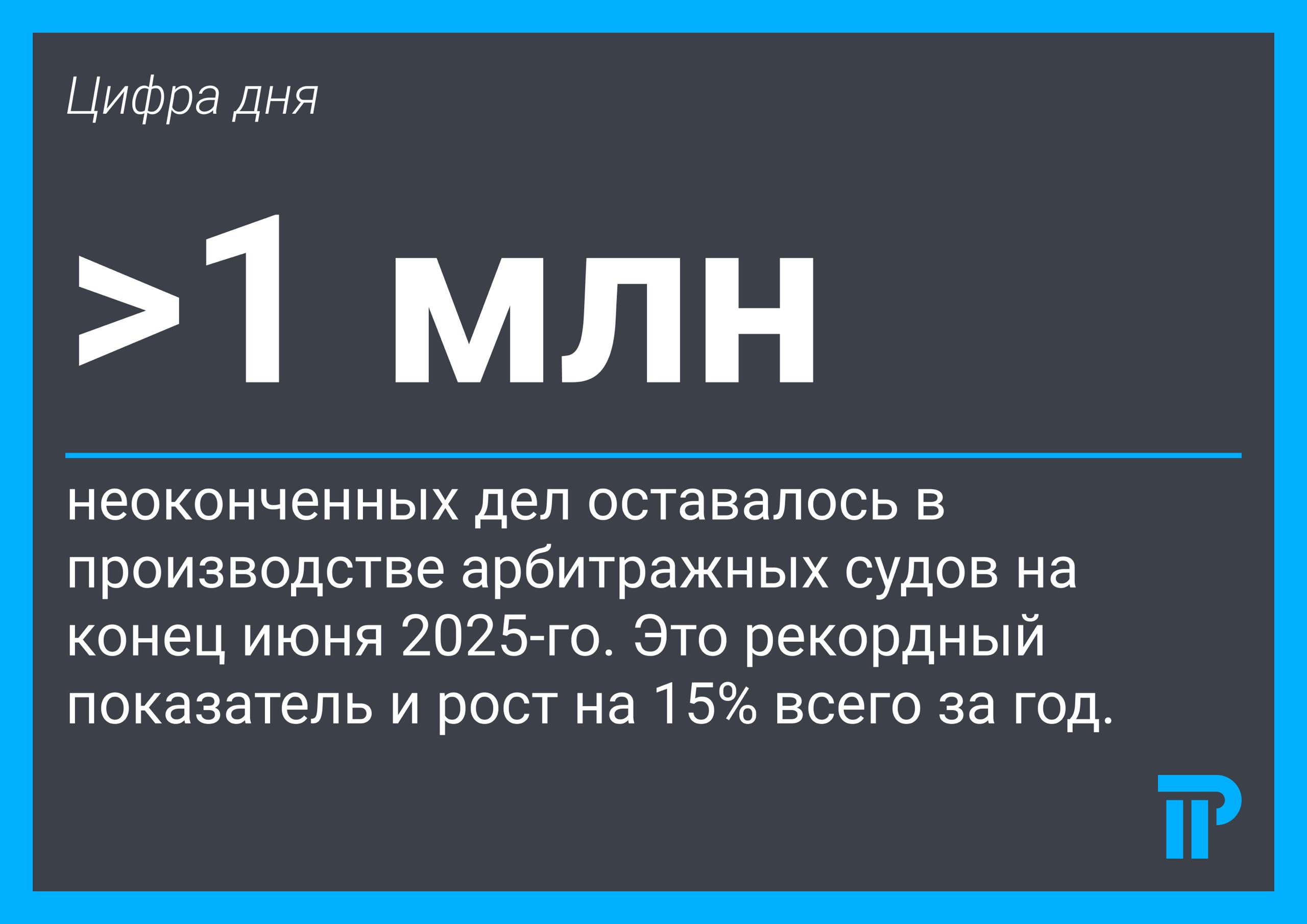 Судебный департамент опубликовал статистику о работе арбитражных судов за первую половину 2025 го Мы пробежались по табличкам и нашли в них немало интересного Арбитражные суды закрывают меньше дел чем год назад За первое полугодие 2025 го завершили 3 001 млн производств против 3 043 млн за тот же период 2024 года Накопленных дел стало больше на 132 000 К середине 2025 года в работе оставалось уже 1 006 млн незавершенных производств год назад показатель составлял 874 000 Замедление правосудие видно и в таблице со сроками рассмотрения дел Стало заметно меньше споров завершившихся за три месяца или быстрее 264 000 против 309 000 годом ранее Зато стало заметно больше споров которые длятся больше трех месяцев При этом поток новых заявлений остается стабильным несмотря на повышение госпошлин 934 200 за первое полугодие 2025 го против 933 800 годом ранее Кстати таблицы за первую половину 2025 го впервые позволяют полноценно оценить собираемость повышенных госпошлин Она выросла значительно с 12 55 млрд до 23 12 млрд руб Бизнес реже оспаривает решения госорганов Жалоб по главе 24 АПК ненормативные акты поступило 36 000 против 40 600 годом ранее падение более чем на 10 Банкротство Граждане уже привычно банкротятся рекордными темпами За первое полугодие 2025 года арбитражные суды получили около 278 000 заявлений о несостоятельности физлиц это на 37 больше чем за тот же период 2024 го тогда было примерно 203 000 Корпоративных банкротств за полугодие стало почти вдвое меньше с 30 000 в первой половине 2024 года до чуть менее 17 000 в 2025 м Взыскать долги через банкротство почти невозможно В завершенных процедурах граждане банкроты возвращают кредиторам менее 5 от суммы долга это около 5 руб на каждые 100 руб требований По юрлицам показатель выше до 18 20 но тоже снижается практика