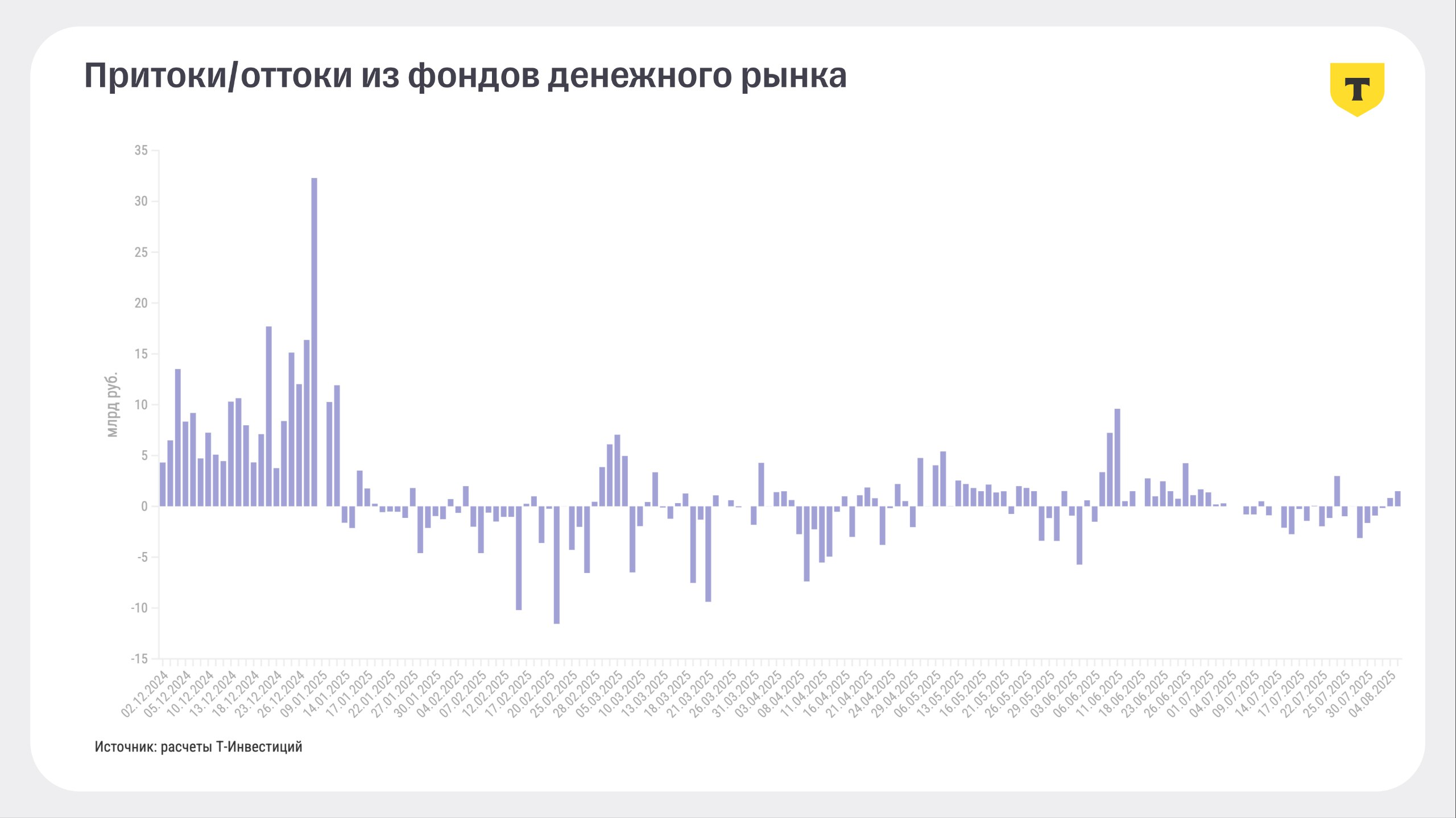 Мы агрегировали информацию по пяти крупнейшим фондам денежного рынка России и получили следующую картину дневных притоков/оттоков ликвидности с конца 2024 года.   Общее сальдо притоков и оттоков денежных средств в фонды денежного рынка осталось отрицательным за неделю. Однако в последние дни мы наблюдали локальное изменение тренда на фоне возникновения чистых притоков. Связываем их возникновение с увеличением спреда между ставками РЕПО и ставками альтернатив денежного рынка  короткий облигационный долг .   Дополнительным фактором стала геополитическая неопределенность последних дней. Часть инвесторов сделала выбор в пользу стабильной безрисковой доходности для прохождения временной «турбулентности» на рынках. Однако, вероятно, в данных уже следующей недели геополитика станет давить на притоки в сторону отрицательных значений.    #тренд #денежныйрынок