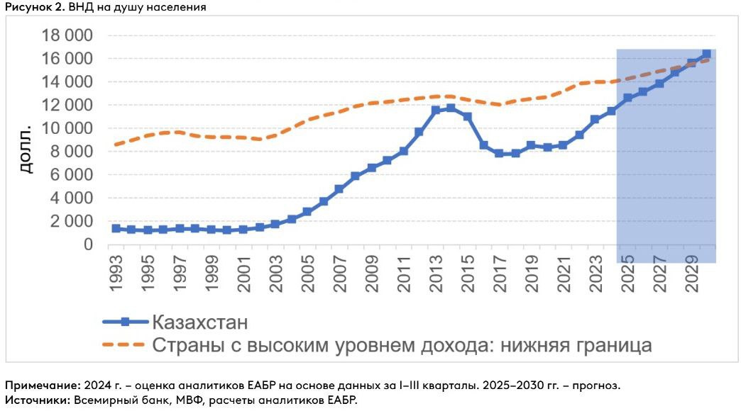 Казахстан к 2029 году станет страной с высоким уровнем дохода - ЕАБР  "По нашим оценкам, Казахстан войдет в состав стран с высоким уровнем доходов в 2028–2029 гг. Это следует из актуального макроэкономического прогноза Банка  ЕАБР, 2024 , дополненного оценками, позволяющими спрогнозировать траекторию подушевого ВНД на 2025–2030 годы  приложение, рисунок 2 . Прогноз нижней границы группы HICs построен исходя из прогнозов МВФ по инфляции в странах, чьи валюты включены в SDR", - говорится в макроэкономическом обзоре ЕАБР.