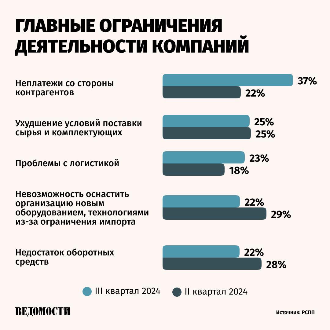 Основной проблемой для бизнеса в России в III квартале 2024 года стали неплатежи со стороны контрагентов, говорится в подготовленном Российским союзом промышленников и предпринимателей мониторинге состояния экономики и деятельности компаний.   «36,6% респондентов сообщили, что именно несоблюдение обязательств по выплате средств ограничивало работу организации. В прошлый отчетный период доля этого варианта была существенно ниже – она составляла 22,1%», – отметили в РСПП.  При этом санкции западных стран негативно сказались на работе 16,4% фирм, по сравнению со II кварталом их доля стала меньше примерно на 5 п. п. Невыполнение обязательств ограничивало деятельность 11% опрошенных предприятий.    Подпишитесь на «Ведомости»