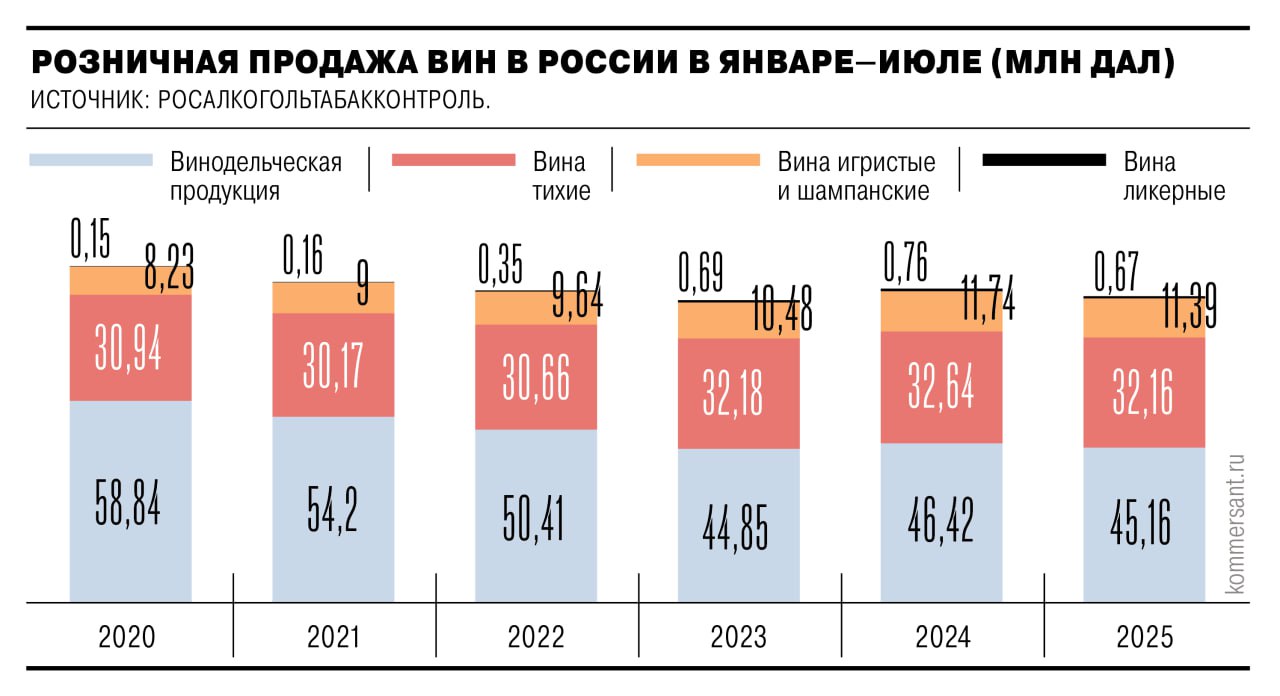 Сбербанк намерен обанкротить одну из основных структур Alianta Group крупного поставщика вина Совокупный долг дочки импортера перед всеми кредиторами превышает 3 млрд руб Снижение поставок вина в Россию из за рубежа после повышения импортных пошлин создает все больше рисков для дистрибуторов такой продукции По итогам четырех месяцев 2025 года импорт вина снизился год к году более чем в два раза с 15 2 млн до 6 9 млн декалитров По данным Ъ более года назад Alianta Group испытала внутренний управленческий кризис и до сих пор пытается оправиться от него Подробнее в материале Алкоголь погружается в долги Ъузнал