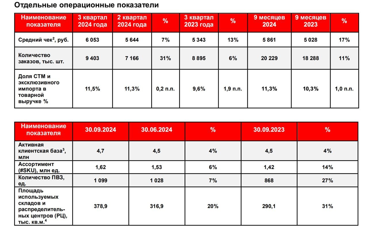 ВсеИнструменты.ру объявляет об операционных результатах за девять месяцев 2024 года     Средний чек увеличился на 17% по сравнению с аналогичным периодом прошлого года, достигнув 5 861 рубля    Количество заказов выросло на 11% и составило 20 229 тыс. заказов    Доля собственных торговых марок  СТМ  составила 11,3%, что на 1,0 п.п. больше, чем в аналогичном периоде прошлого года    Количество пунктов выдачи заказов  ПВЗ  возросло до 1 099 единиц, что на 27% превышает показатели за тот же период прошлого года