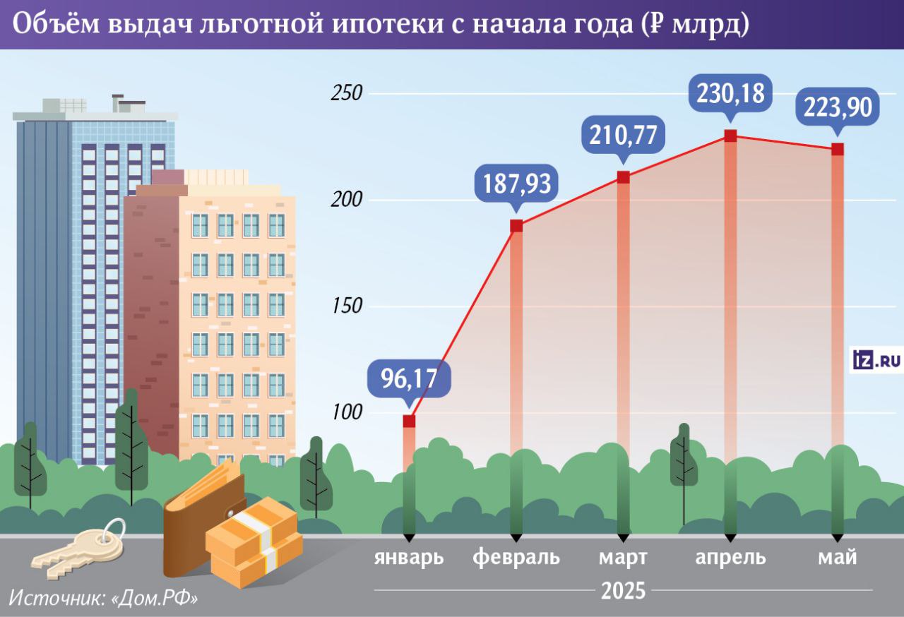 Банки могут ограничить выдачу льготной ипотеки из-за отказа от комиссий с застройщиков, что сделало госпрограммы менее выгодными для кредитных организаций, ожидают в Минфине и ЦБ. В мае объёмы выдачи льготной ипотеки уже сократились до 224 млрд рублей, банки могут ужесточить условия — повысить первоначальный взнос, ввести дополнительные комиссии или ужесточить требования к заёмщикам, что особенно ударит по девелоперам из-за снижения спроса. Хотя государство компенсирует банкам часть ставки 23,5% , текущие рыночные ставки до 35% делают льготные программы малорентабельными. Власти пока не планируют дополнительных мер поддержки, но могут усилить давление на банки с госучастием, если ситуация ухудшится.