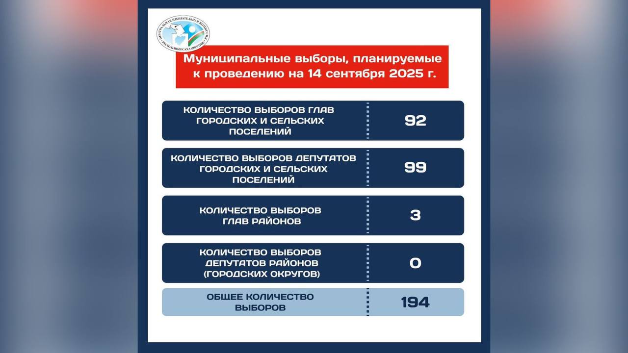 В Якутии 14 сентября пройдут масштабные муниципальные выборы    Центризбирком республики объявил о начале подготовки к муниципальным выборам, которые пройдут в единый день голосования.    Так, выборы глав районов состоятся в Оленекском, Сунтарском и Хангаласском улусах, также будут избраны главы в 92 городских и сельских поселениях.