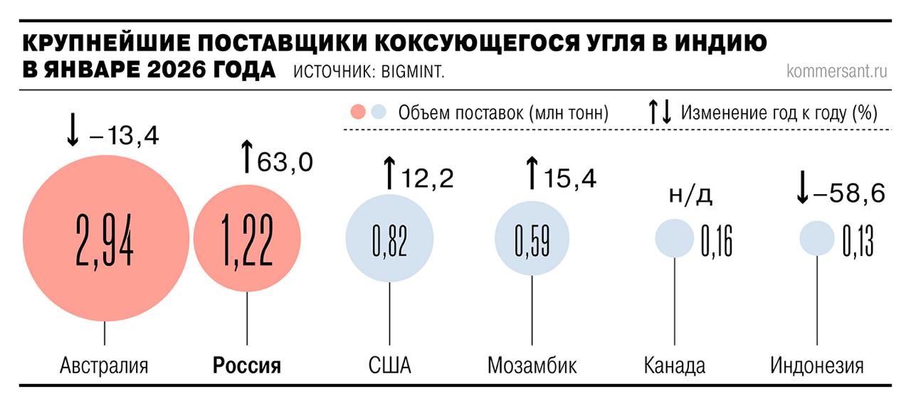 Индия резко нарастила импорт российского коксующегося угля в январе поставки достигли 1 22 млн тонн увеличившись на 58 м м и на 63 г г Ъ