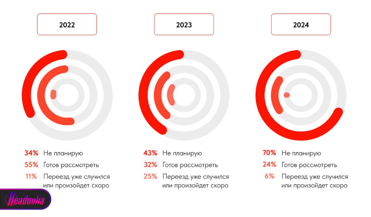 IT-шники никуда не поедут — 70% специалистов видят свое будущее в России  Уверенность IT-специалистов в своих перспективах на Родине увеличилась в 2 раза с начала СВО — 70% респондентов не планируют переезд за границу, следует из опроса группы компаний Selecty совместно с сервисом «Работа.ру». По их данным, в 2022 году лишь 34% сотрудников не тянуло перебежать через Верхний Ларс.  Более того, несмотря на уход из страны множества зарубежных компаний, уверенность в завтрашнем дне российской IT-сферы среди специалистов крепнет — почти 95% опрошенных верят в ее светлое будущее. В прошлом году так ответили лишь 86% компьютерных дел мастеров. Как утверждается в исследовании, рынок доказал, что уничтожить эту отрасль не получится и в ней остаются деньги, интересные проекты, а следовательно, и специалисты.