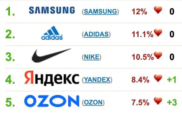 Apple покинула топ 5 любимых брендов россиян Рейтинг составила исследовательская компания OMI Online Market Intelligence Samsung Adidas и Nike удерживают верхние строки топ 20 Яндекс занял четвертое место Ozon впервые вошел в первую пятерку В первой десятке Apple BMW Wildberries Магнит Puma В топ брендов также вошли Xiaomi Ostin Сбербанк Bosch Sony Пятерочка Mercedes LG Gloria jeans и Toyota В них российские экосистемы продемонстрировали рост Среди новых категорий Яндекс стал лидером в Системах умного дома Алиса в Умных колонках российские ИИ сервисы вошли в топ 5 категории Нейросети Online Market Intelligence Подпишитесь на Ведомости