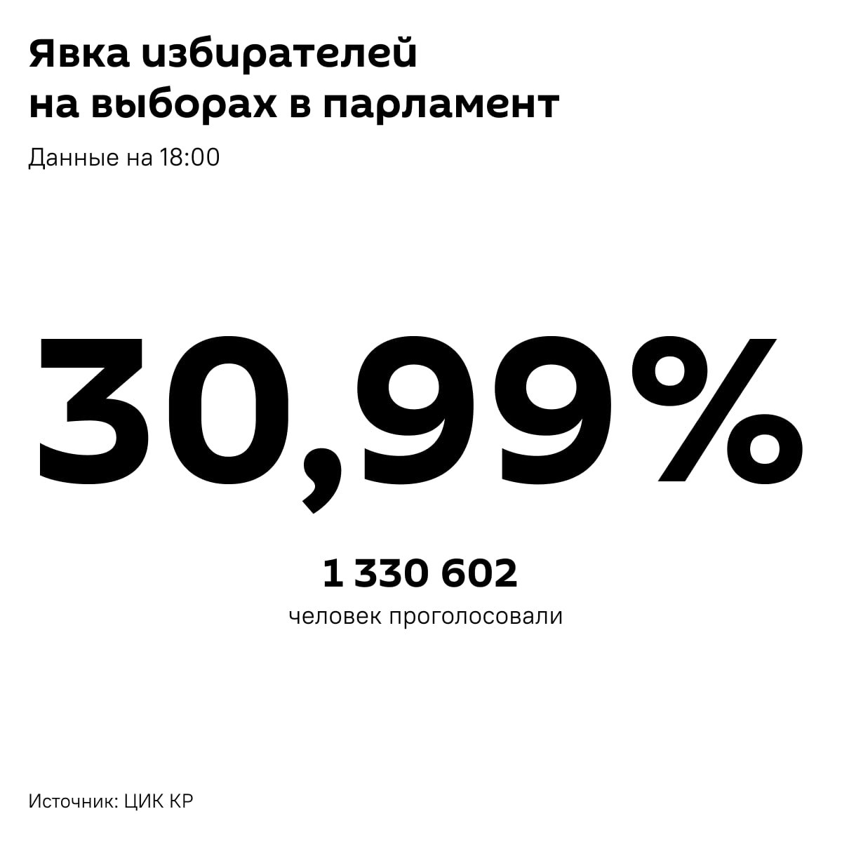 Почти 31 избирателей проголосовало на выборах в Жогорку Кенеш Это данные на 18 00 Sputnik Kyrgyzstan
