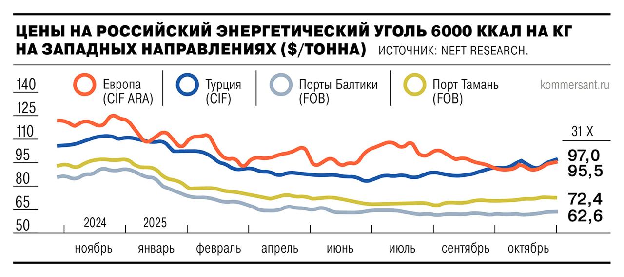 Спрос на российский энергетический уголь начал расти на западных направлениях цены на уголь калорийностью 6000 ккал на кг в Турции в конце октября выросли на 1 3 до 97 за тонну с учетом фрахта Ъ     smartlab news i 169321 MTLR RASP UKUZ