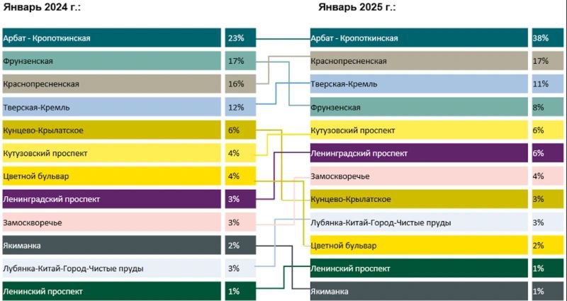 В Москве полностью разобрали элитную недвижимость. По результатам 2024 года в «золотой сотне» арендных квартир впервые не осталось предложений дешевле 1 миллиона рублей в месяц. Такие данные приводит индекс PCMR TOP-100 для рынка высокобюджетной аренды столицы, подготовленный компанией «Intermark Аренда».  «Впервые в истории рынка все квартиры из «золотой сотни» сдаются по цене от 1 миллиона рублей и выше, тогда как год назад таких квартир было только 70%», — отмечают аналитики.  На начало 2025 года минимальная арендная ставка из «золотой сотни» составляет 1 миллион рублей, а максимальная достигает 6,5 миллионов рублей в месяц. За эту сумму можно арендовать многоуровневую квартиру в элитном жилом комплексе на Пречистенской набережной.  Средняя стоимость аренды квартиры из топ-100 в Москве за прошлый год увеличилась на 15%, достигнув 1,7 миллионов рублей в месяц. Эксперты объясняют рост цен высоким спросом на самые дорогие арендные квартиры.