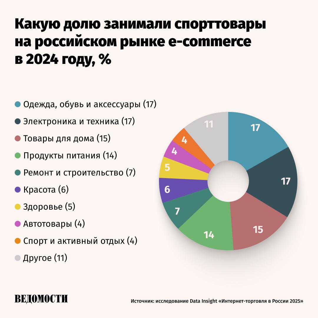 «Яндекс» запустил бренд тренажеров для дома «Яндекс фабрика» – подразделение «Яндекса», которое занимается разработкой концепции и дизайна товаров, выпускаемых под собственными торговыми марками компании, – запустила бренд спортивных товаров Bodycore. Под ним компания будет выпускать беговые дорожки, вело- и гребные тренажеры для домашних тренировок, а также перкуссионные массажеры. Устройства будут производиться в Китае. По словам представителя «Яндекса», компания реагирует на рост спроса: в первом полугодии 2025 года продажи тренажеров на «Яндекс маркете» увеличились в 1,6 раз по сравнению с аналогичным периодом 2024 года. Бренд ориентирован на средний ценовой сегмент. Подпишитесь на «Ведомости»