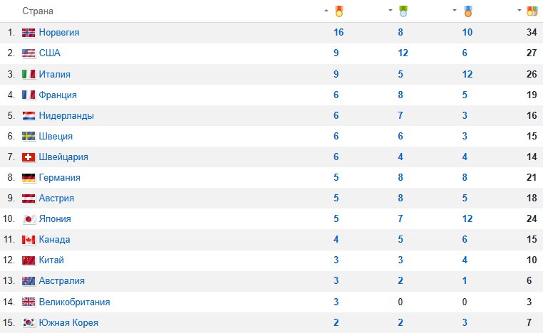США врываются в топ 2 медального зачета Олимпиады 2026 за три дня до финиша Золото в женском хоккее и триумф фигуристки Алисы Лю позволили американцам обойти в таблице хозяев итальянцев Первую медаль России серебро сегодня принёс Никита Филиппов Все новости Олимпиады     www liveresult ru olympic milanocortina2026