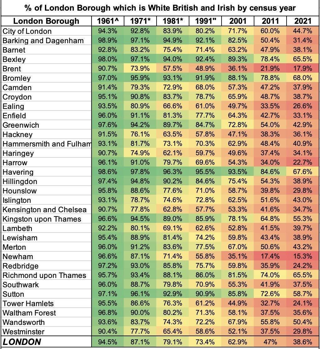 В Лондоне доля коренного населения сократилась вдвое, в то время как в других городах этот показатель составил всего 15%.