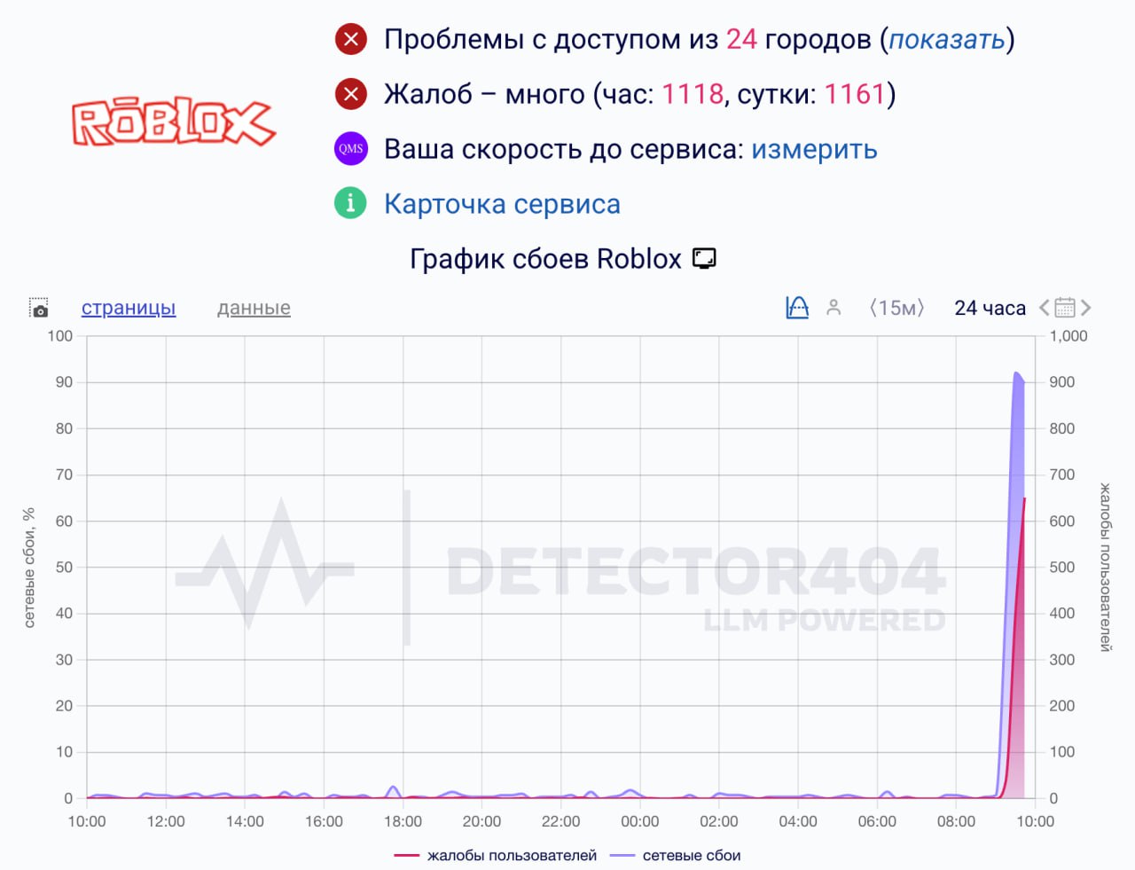 Кажется в России заблокировали Roblox Пользователи с самого утра жалуются на проблемы со входом в игру за последний час поступило больше тысячи жалоб Мониторинг доступности сайтов показывает что IP адреса Roblox недоступны сразу в нескольких регионах РФ Накануне РКН предупреждал о возможной блокировке из за запрещенного контента в игре Сочувствуем всем фанатам