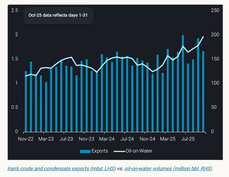 После санкций США в отношении Лукойла и Роснефти дисконты на российскую нефть снова выросли увеличилась загрузка плавучих хранилищ это временная реакция рынка Посмотрим на Иран В сентябре 2025 г были восстановлены санкции ООН против Ирана Иран тем не менее достиг рекордного экспорт нефти в 1 5 1 7 млн б с на 25 выше уровня 2023 г и самый устойчивый показатель с 2018 г Vortexa Основной покупатель Китай принимающий баррели после перевалки в Юго Восточной Азии Загрузка танкеров теневого флота достигла 58 пик за пять лет Объем нефти на воде вырос до 200 млн баррелей а средняя дальность рейсов увеличилась на 10 что указывает на сложные маршруты Спрос на тоннаж вырос на 30 скорость судов стабильна они меньше простаивают Окольные маршруты и рост нагрузку на логистику говорит о снижении эффективности бизнеса но система работает хотя и оптимизирована до предела Иранские поставки зависит только от сохранения китайского спроса и исправности флота 2315