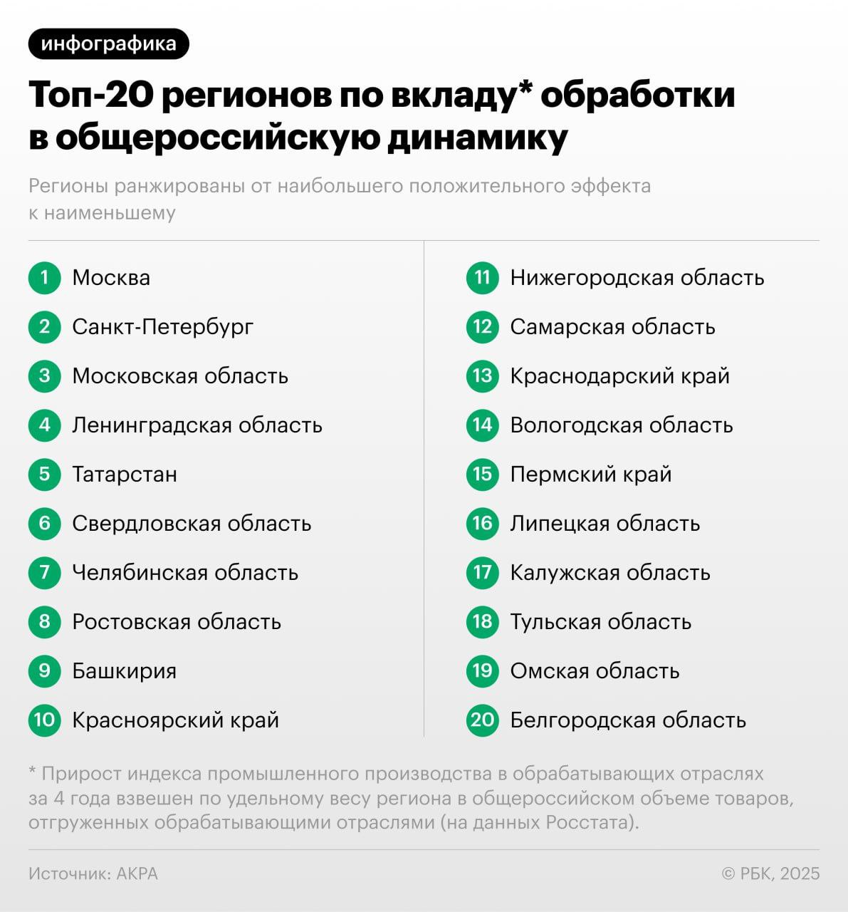 Москва вошла в топ российских регионов по вкладу обрабатывающей промышленности в общероссийскую динамику роста промпроизводства - по данным АКРА, столичная промышленность за последние 4 года росла удачными темпами, что подтверждается показателями обработки. За последние годы город выработал эффективный механизм поддержки новой промышленности: у компаний есть доступ к льготному кредитованию, аренде, налоговым преференциям и прямой гранатовой поддержке.