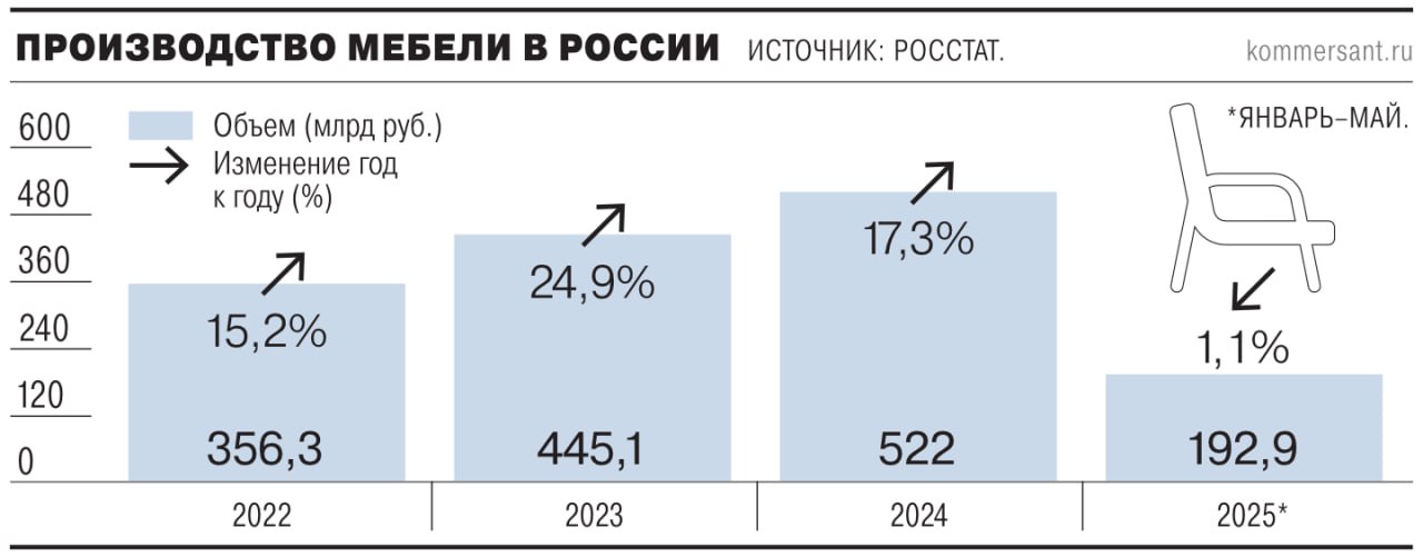 Спустя год после отмены массовой льготной ипотеки российские застройщики сократили закупки продукции для меблировки квартир более чем на 20–25%, до 70–75 млрд руб. Рынок новостроек — важный канал сбыта мебельщиками своего товара, однако этот сегмент сейчас также страдает от падения продаж. #Ъузнал
