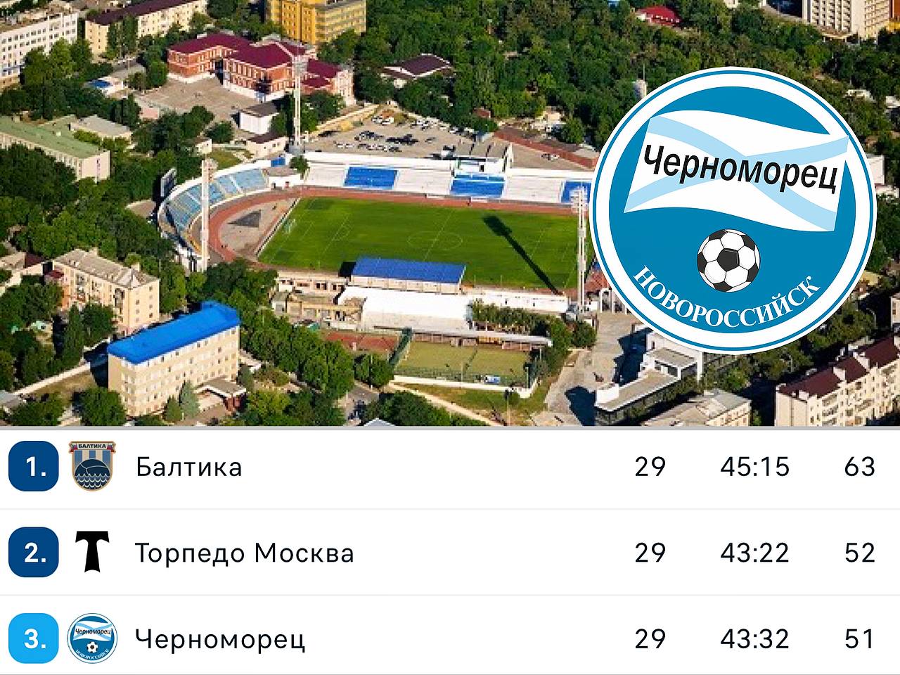 «Черноморцу» негде играть в РПЛ: клубу из Новороссийска, который борется за прямой выход из ФНЛ, не дадут лицензию – домашний стадион команды, построенный в 1930 году, не подходит под требования РПЛ. «Черноморцу» нужно искать арену в Краснодарском крае, но «Краснодар» и «Сочи» не готовы предоставить свои стадионы — «Чемпионат»