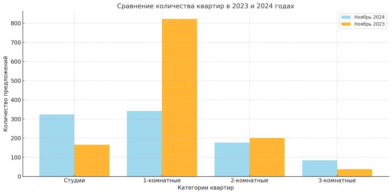 В 2024 году самая дешёвая однокомнатная квартира в Сочи стоила 14 млн рублей  Аналитики провели исследование первичного рынка жилья в Сочи и выяснили, что количество предложений в 2024 году снизилось на 24,5%, в сравнении с прошлым годом. Чаще всего в текущем году публиковались предложения о продаже однокомнатных квартир. На втором месте по спросу оказались квартиры-студии, двухкомнатные квартиры составили лишь 19,1% от общего числа предложений.  Эксперты рассказали, что на рынке доминирует компактное жильё, в категории многокомнатных квартир предложения полностью отсутствуют.  Самой доступной квартирой в новостройках с планируемой сдачей до конца 2024 года стала студия стоимостью 10,2 миллиона рублей. Жильё расположено в Хостинском районе микрорайоне Быхта.  Стоимость самой дешёвой однокомнатной квартиры составила 14,19 миллионов рублей. Площадь жилища составила 38,1 квадратных метров. Цена одного квадратного метра составила 372,4 тысяч рублей.  Обе квартиры, уточнили аналитики, сдаются без отделки, а значит покупатели должны учитывать дополнительные расходы на ремонт.  УТРЕННИЙ ЮГ   подпишись