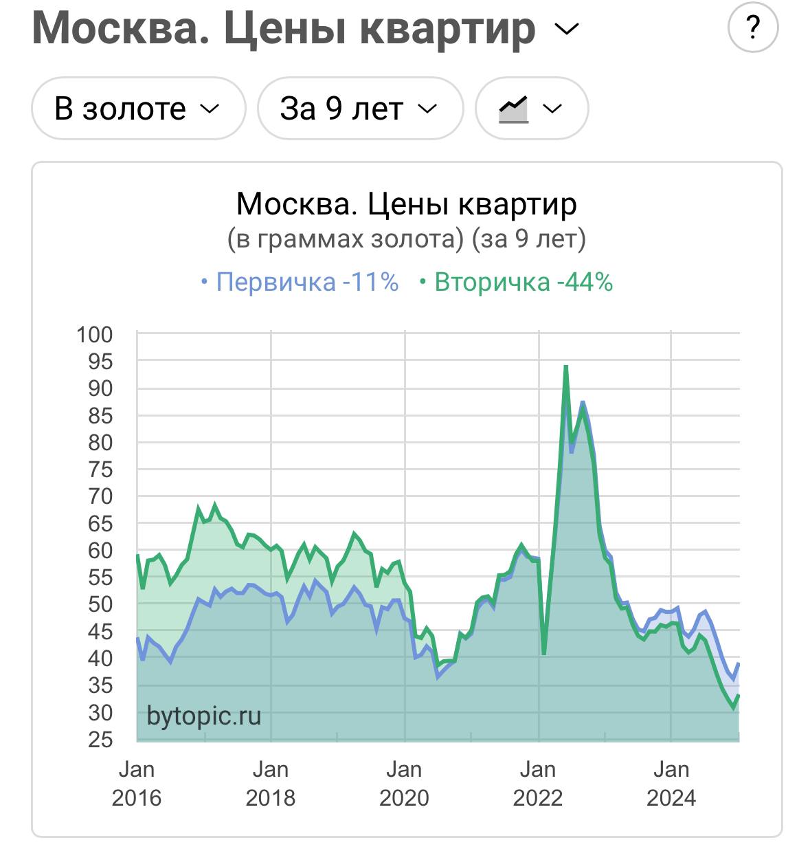 Цены на столичные квартиры в золотом эквиваленте с начала 2022 года упали в три раза   А за последние 7-8 лет — упали в два раза.  В пересчете на граммы золота стоимость «квадрата» новой квартиры в Москве в январе составила 39,12 рублей, а «вторички» — 33,24 рублей.