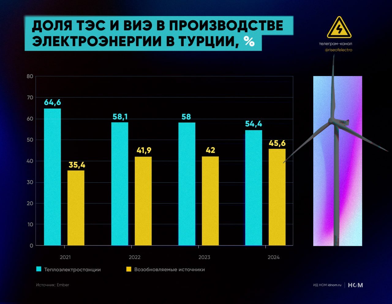 Доля ВИЭ в Турции достигла нового максимума     Общая доля низкоуглеродных источников в структуре выработки электроэнергии в Турции выросла с 42% в 2023 г. до 45,6% в 2024 г., достигнув нового максимума. По данным Ember, доля теплоэлектростанций снизилась с 58% до 54,4% соответственно.   Ключевую роль сыграл бум солнечной энергетики. Установленная мощность PV-модулей выросла с 9,7 ГВт в июле 2022 г. до 19 ГВт в конце 2024 г., в том числе из-за удобства их применения в жилищном секторе: общей площади плоских и скатных крыш в Турции достаточно для размещения 120 ГВт мощности солнечных панелей.     Несмотря на замедление темпов развития ветровой энергетики, ввод ветроэлектростанций  ВЭС  в Турции за 2022-2024 гг. достиг почти 2 ГВт. Для сравнения: установленная мощность ВЭС в России  к концу 2024 г. составляла 2,6 ГВт.   В ближайшие годы доля низкоуглеродных источников в Турции превысит 50%, в том числе из-за поэтапного ввода АЭС «Аккую», четыре энергоблока которой должны будут обеспечивать 10% потребностей страны в электроэнергетики.     Одним из препятствий для достройки АЭС «Аккую» являются трудности с переводами платежей, однако эта проблема может решена в результате урегулирования российско-украинского конфликта.