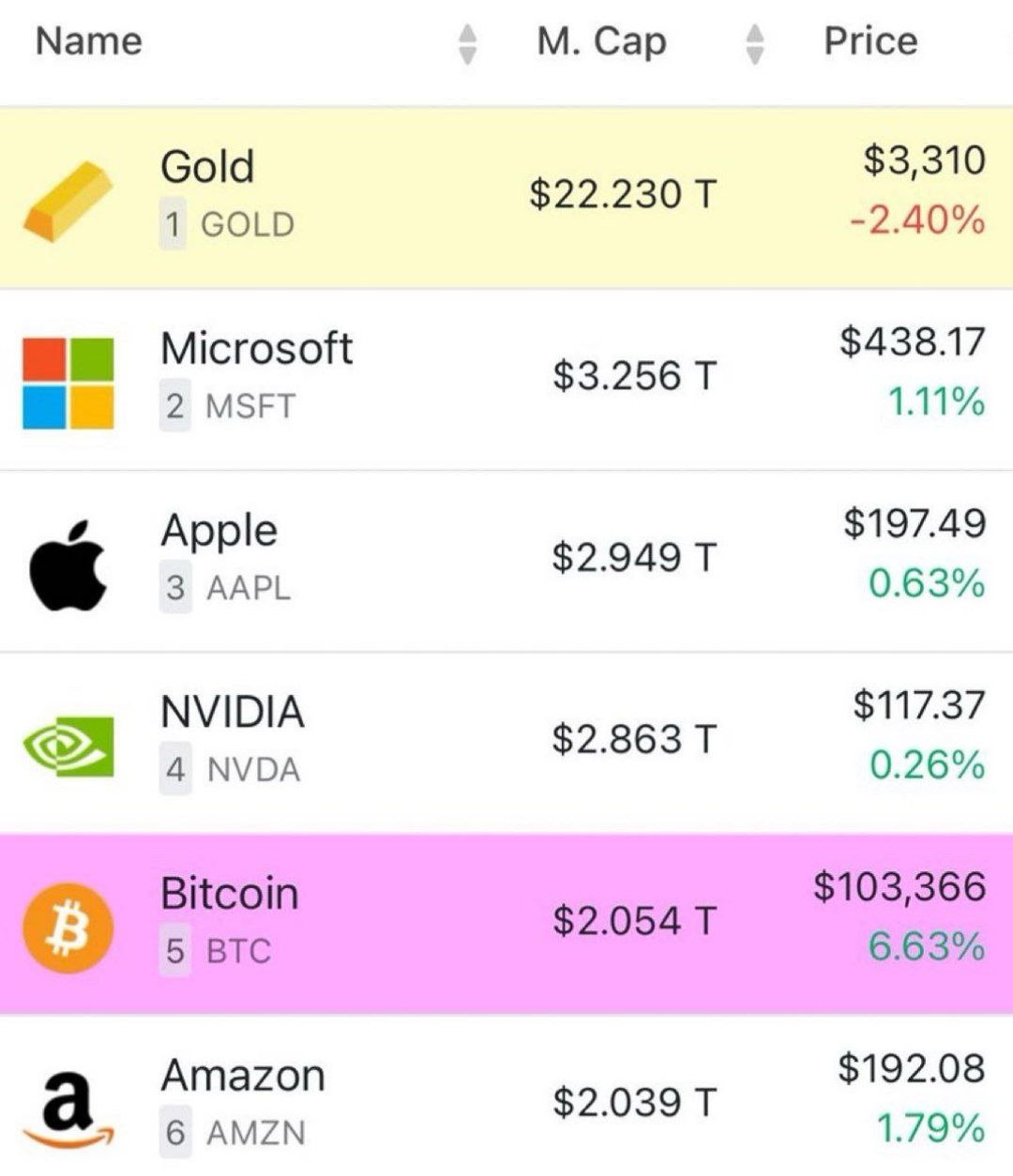 Капитализация биткоина снова выше $2 трлн — BTC в топ-5 крупнейших мировых активов.