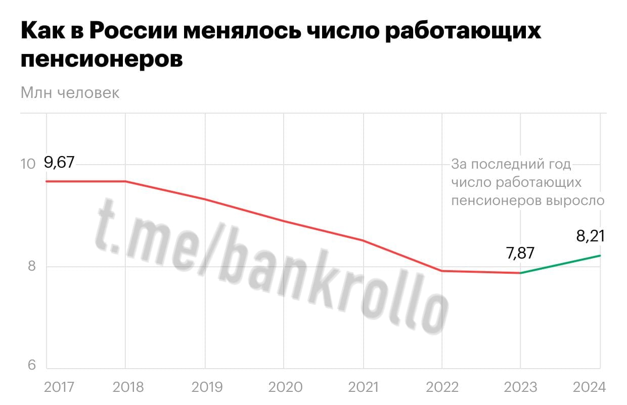 Работающих пенсионеров стало ещё больше, их число выросло впервые за шесть лет и сразу почти на 100 тысяч человек. В России работают 8,2 млн людей старше 65 лет. На динамику повлиял дефицит кадров.