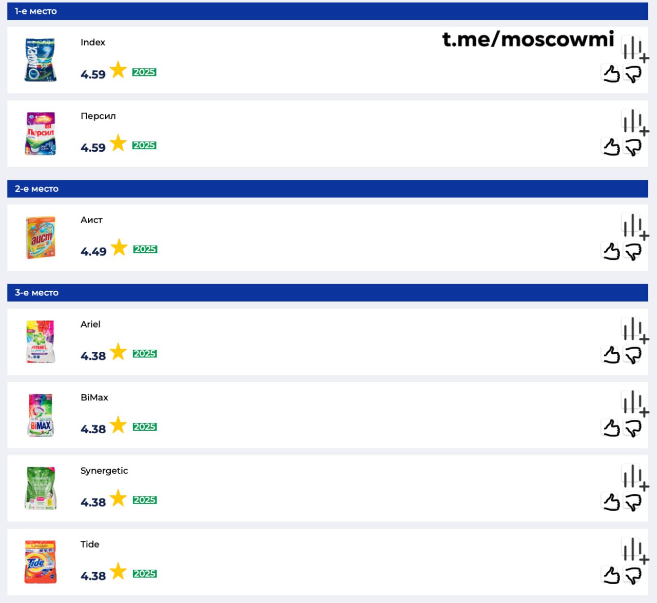 Tide признан худшим порошком, который продают в России. Он вызывает раздражение глаз и портит стиральную машину — Роскачество. Речь идёт о порошке Tide китайского производства.   Также эксперты выяснили, что применение ABC, Чайка и Миф может вызвать пожелтение тканей. Эти же бренды, а также Мара, Самокат, Каждый день, Sorti делают ткань более грубой и жёсткой. Лучшими порошками были признаны Index и Персил — они безопасны и хорошо отстирывают даже кровь.