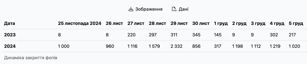 22,5 тысячи фопов закрылись после подписания закона о повышении налогов, сообщает Опендатабот.  В день подписания закрылись 2332 бизнесов, а затем ежедневно - еще по тысяче и более.  Для сравнения, год назад в эти дни закрывались от 8 до 345 фопов.  Подробнее о том, как и когда повышаются налоги, мы писали здесь.  Сайт "Страна"   X/Twitter   Прислать новость/фото/видео   Реклама на канале   Помощь