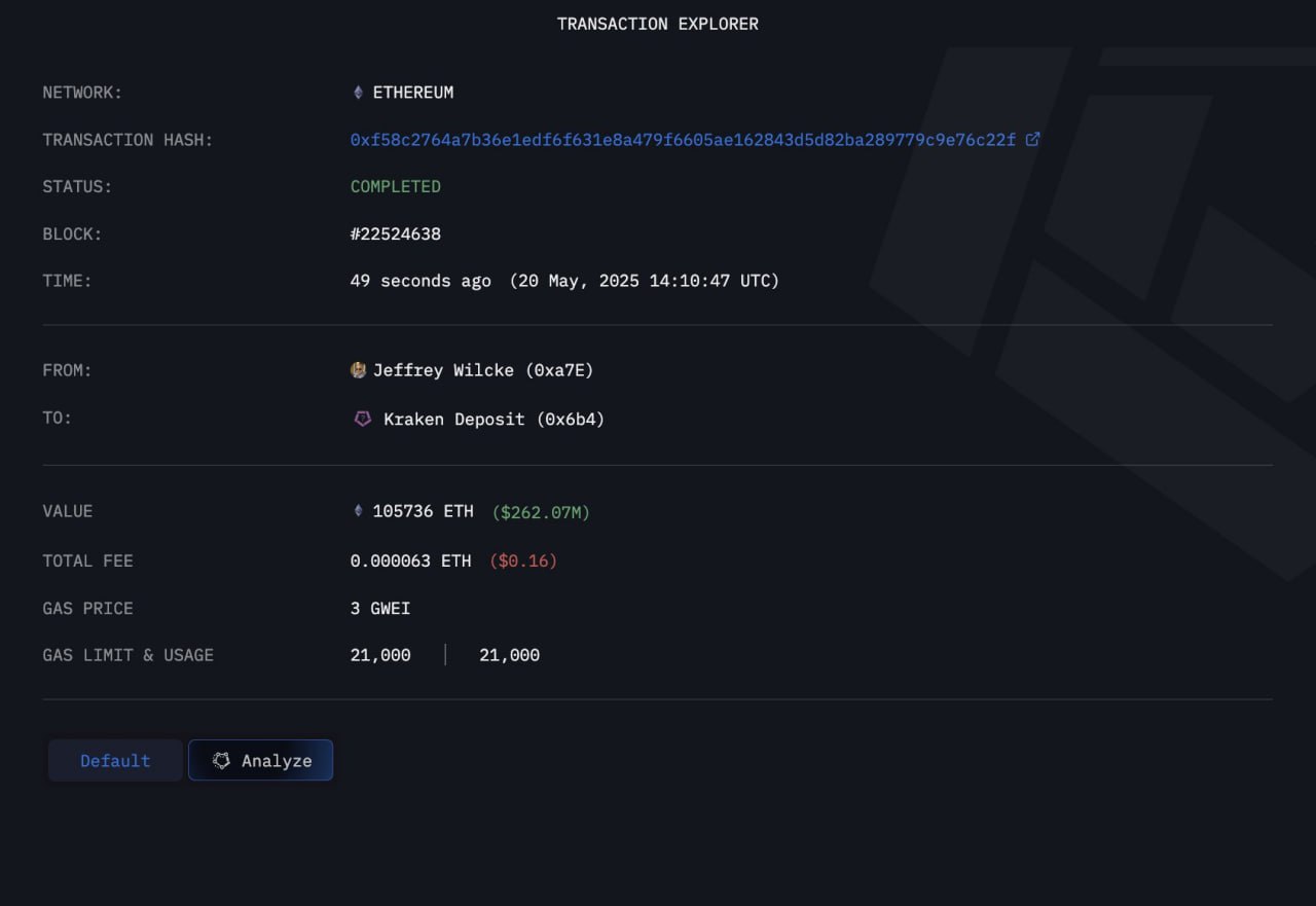 Соучредитель Ethereum Джеффри Уилки перевел 105,736 ETH на депозит Kraken сегодня, что составляет примерно 262 миллиона долларов. Джеффри Уилки покинул свою работу, связанную с Ethereum, в 2019 году и основал свою игровую компанию.