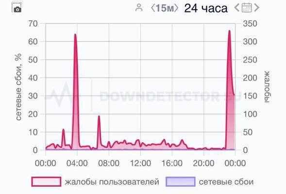 В работе Телеграма фиксируют сбой. Пользователи жалуются, что соединение не устанавливается.  Больше всего жалоб поступает из Самарской и Нижегородской областей, а также Татарстана.   С чем связан сбой — пока неясно. Ни разработчики Telegram, ни Роскомнадзор проблемы с доступом не комментировали.  У вас работает?  /   Подпишись \ Предложи новость