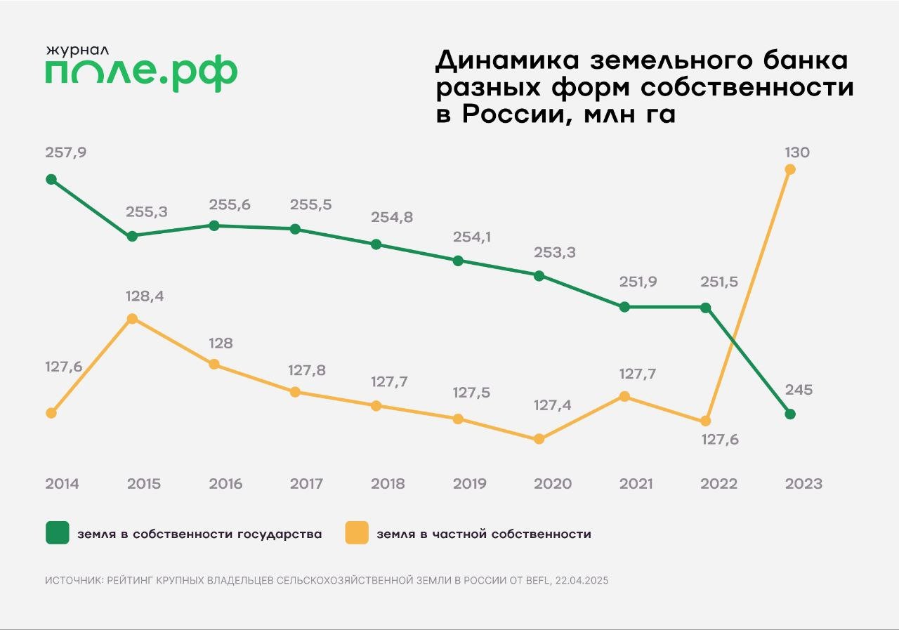«Мираторг» сохранил лидерство по земельному банку в России в 2025 году — исследование BEFL В топ-10 также: «Агрокомплекс», ГК «Продимекс», «Русагро», «ГАП Ресурс», ГК «ЭкоНива», «БИО-ТОН», Агрохолдинг «Степь», Группа «АГРОИНВЕСТ» и «Авангард Агро». Всего в рейтинг по земельному банку в этом году вошли 75 компаний, у которых 19 млн гектаров земли +0,5 млн гектаров . По данным BEFL, рынок сельхозземель в АПК стал рынком покупателя в 2025 году. ⏩ Подробнее.
