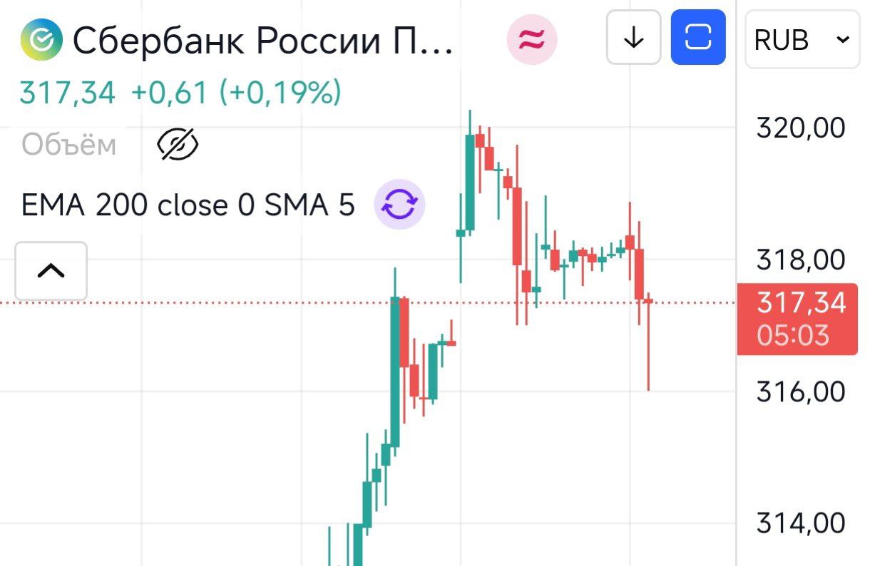 СБЕРБАНК #SBER отчет по МСФО за I кв 2025 года: чистая прибыль ₽436,1 млрд против ₽397,4 млрд годом ранее. Котировки снижаются, но это понятно рост был на ожидании, на фактах фикс, плюс дивиденды делают своё дело. Однако хотел бы предостеречь любителей этого эмитента… Однозначно Сбер является самым классическим активом в РФ, он максимально крут и крепок, но показатели расти не смогут вечно, это не то чтобы закон, это данность которая произойдет. Так вот в момент отчёта который будет хуже предыдущего начнётся распродажа, а если будет тенденция - затяжная депрессия. Однако я не думаю, что это произойдёт очень скоро, может быть год-два, но снижение случится и долгосрочные инвесторы должны быть к этому готовы!