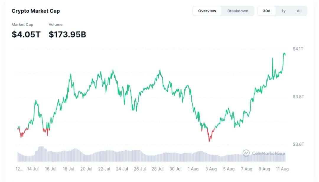 Капитализация крипторынка выросла до рекордных $4 трлн. Биткоин в 1% от максимума  Биткоин в ночь с 10 на 11 августа подорожал со $118 тыс. до $122 тыс.