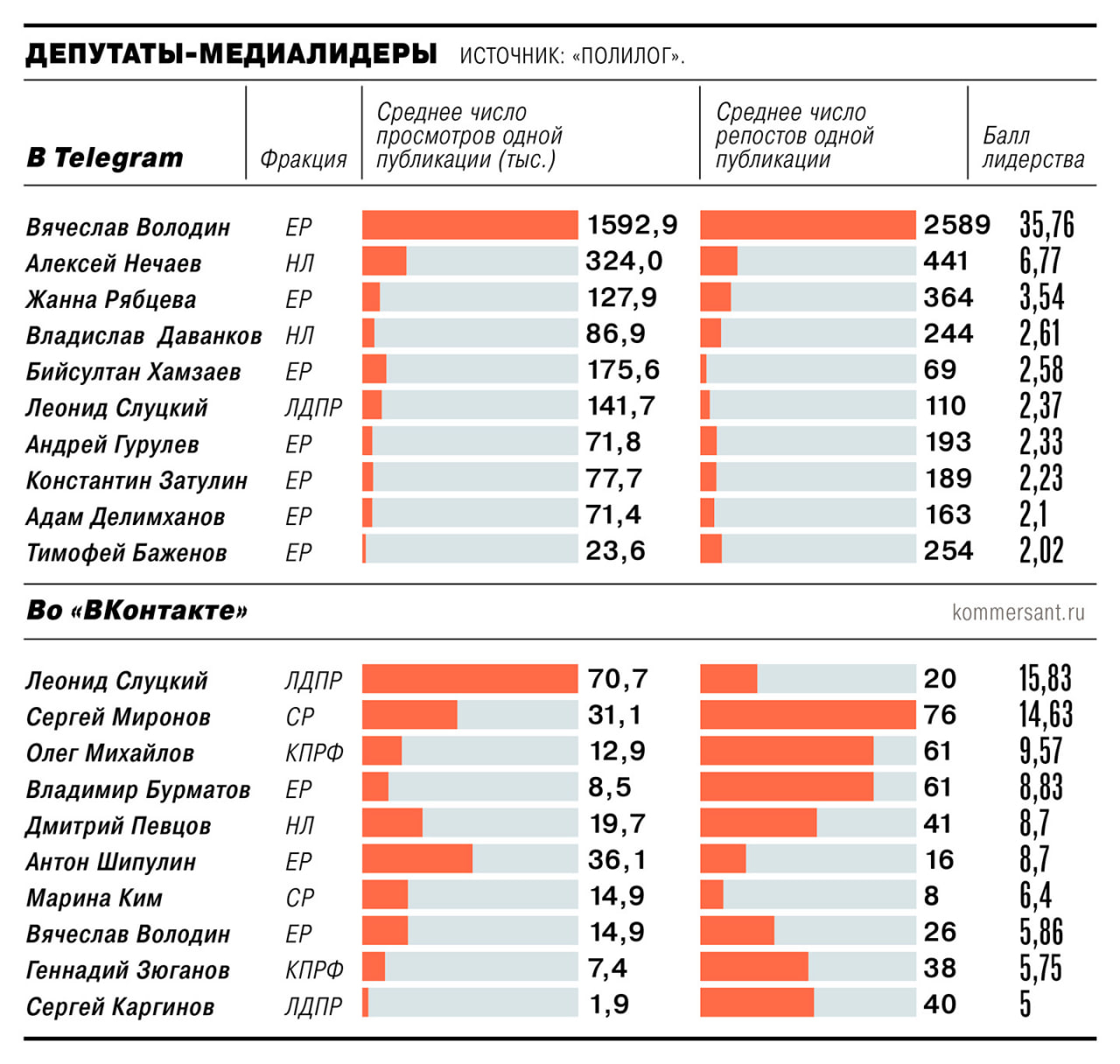 Telegram остается наиболее предпочтительным каналом коммуникации депутатов Госдумы с избирателями Таков главный вывод исследования консалтинговой группы Полилог с результатами которого ознакомился Коммерсант В абсолютных цифрах в рейтинге медиалидеров доминируют представители Единой России но по усредненным показателям оценивающим эффективность коммуникации оппозиция выглядит не хуже jkinvest news jkinvest