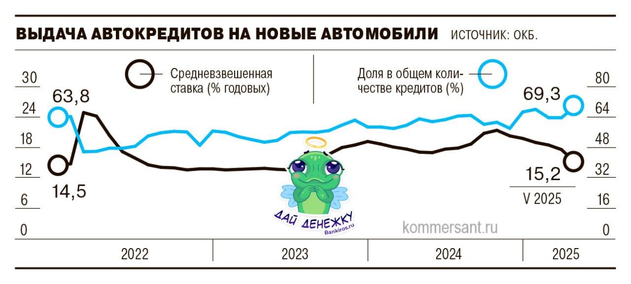 Россияне перестают брать кредиты на покупку авто с пробегом В мае 2025 года банки выдали 74,8 тысячи автокредитов на 97,3 млрд рублей, сообщили в ОКБ. При этом всего треть из них пришлась на покупку подержанных автомобилей. В то время как доля выданных автокредитов на покупку новых авто достигла максимума с ноября 2020 года. Такую тенденцию можно объяснить тем, что дилеры стимулируют продажи новых автомобилей, борясь с затоваренностью складов. Более того, ставки по кредитам на покупку новых авто ниже, чем на б/у машины – в мае полная стоимость автокредитов составила 17,17% и 28,38% соответственно. При том, что средний размер кредитов отличается совсем незначительно – если для покупки машин с пробегом россиянам достаточно 1,289 млн рублей, то для авто с салона граждане занимают у банков 1,356 млн рублей. #авто #кредиты Будь в курсе с Банкирос Буст