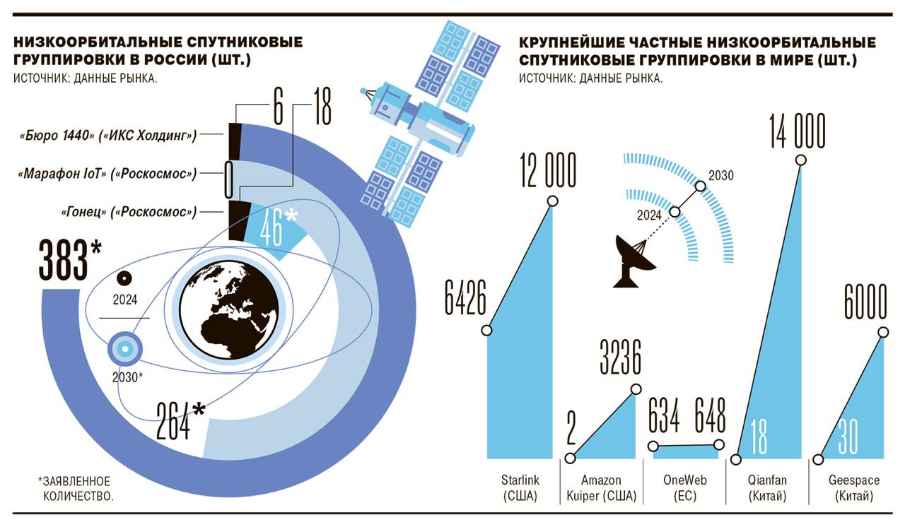 #спутник  В мире продолжается новая космическая гонка: компании и государства стремятся создавать и наращивать свои низкоорбитальные спутниковые группировки, спрос на услуги которых продолжает расти  Россия не исключение: до 2030 года планируется запустить более 650 аппаратов для различных целей на низкие орбиты  Сейчас отечественный рынок спутниковой связи составляет 1,5% от мирового, однако прогнозируется, что он вырастет на 148%, до 234,3 млрд руб., к 2030 году благодаря созданию собственных группировок и работе на «дружественных» рынках  Однако основным потребителем услуг спутниковой связи останется российское государство  Кроме группировки низкоорбитального ШПД государство планирует запуск спутников для интернета вещей «Марафон IoT», за который отвечает «Роскосмос»  Два аппарата «должны быть запущены в конце этого — начале следующего года»  К 2027 году планируется развернуть группировку из 132 спутников, а к 2030-му нарастить ее до 264 аппаратов, добавили в госкорпорации  Отдельно финансирование группировки «Марафон IoT» не раскрывалось, только в составе федпроекта «Сфера», в который входят две другие группы — «Экспресс-РВ»  высокая эллиптическая орбита  и «Скиф»  средняя околоземная орбита   В федеральном бюджете на 2023 и 2024 годы на данный федпроект заложено 34 млрд руб  Объем сообщений, которые передают устройства интернета вещей, составляют килобайты, система предназначена для низкоскоростной передачи данных, 1–2 кбит/с  Стоимость аппарата на орбите с учетом группового запуска не будет превышать 160 млн руб., а создание серийного космического аппарата — 80 млн руб., добавляют в госкорпорации    Подписаться