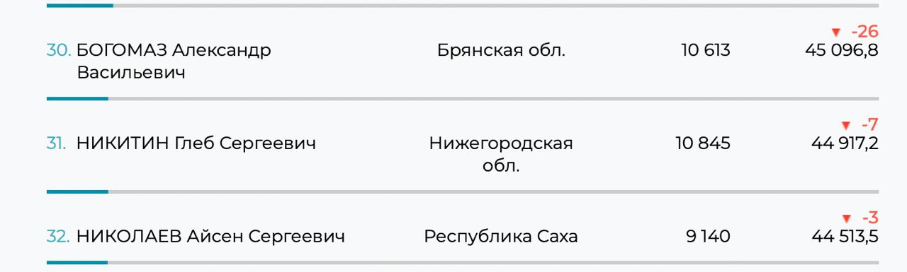 Губернатор Глеб Никитин на непривычном для себе месте в четвертом десятке медиарейтинга губернаторов за июль 2025 года, который составляет лидер рынка "Медиалогия". За месяц глава Нижегородской области потерял 7 позиций, сейчас он на 31-ом месте.   Все-таки лето – не самая горячая пора для новостей. Цыплят считают по осени, а губернаторов – по их собственным кипиаям  смотри так называемый Указ десять-четырнадцать, №1014 то есть   Но как некоторую внешнюю оценку работы пресс-службы – обратим внимание. И это несмотря на непрекращающиеся спецпроекты в московских медиа