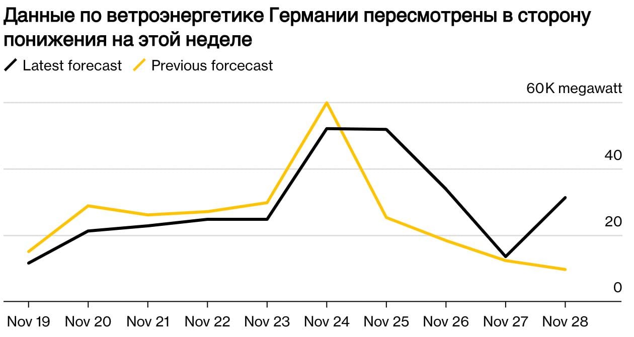 Цены на электроэнергию в ФРГ снова растут на фоне похолодания и снижения прогноза выработки ВИЭ. Цена на месяц вперед для Германии выросла до €108 за мегаватт-час на бирже EEX. Французский контракт торговался по €101,5.