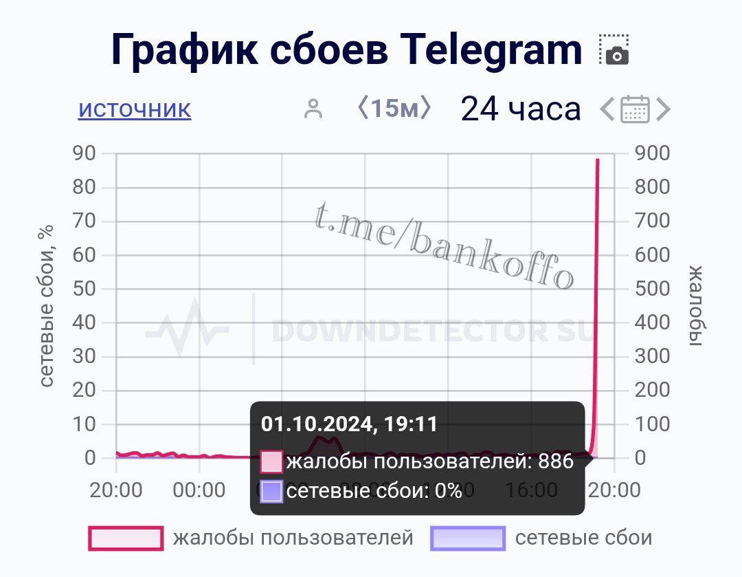 Пользователи жалуются на сбои в работе Telegram: медленно прогружаются каналы, есть проблемы с отправкой сообщений в чаты.