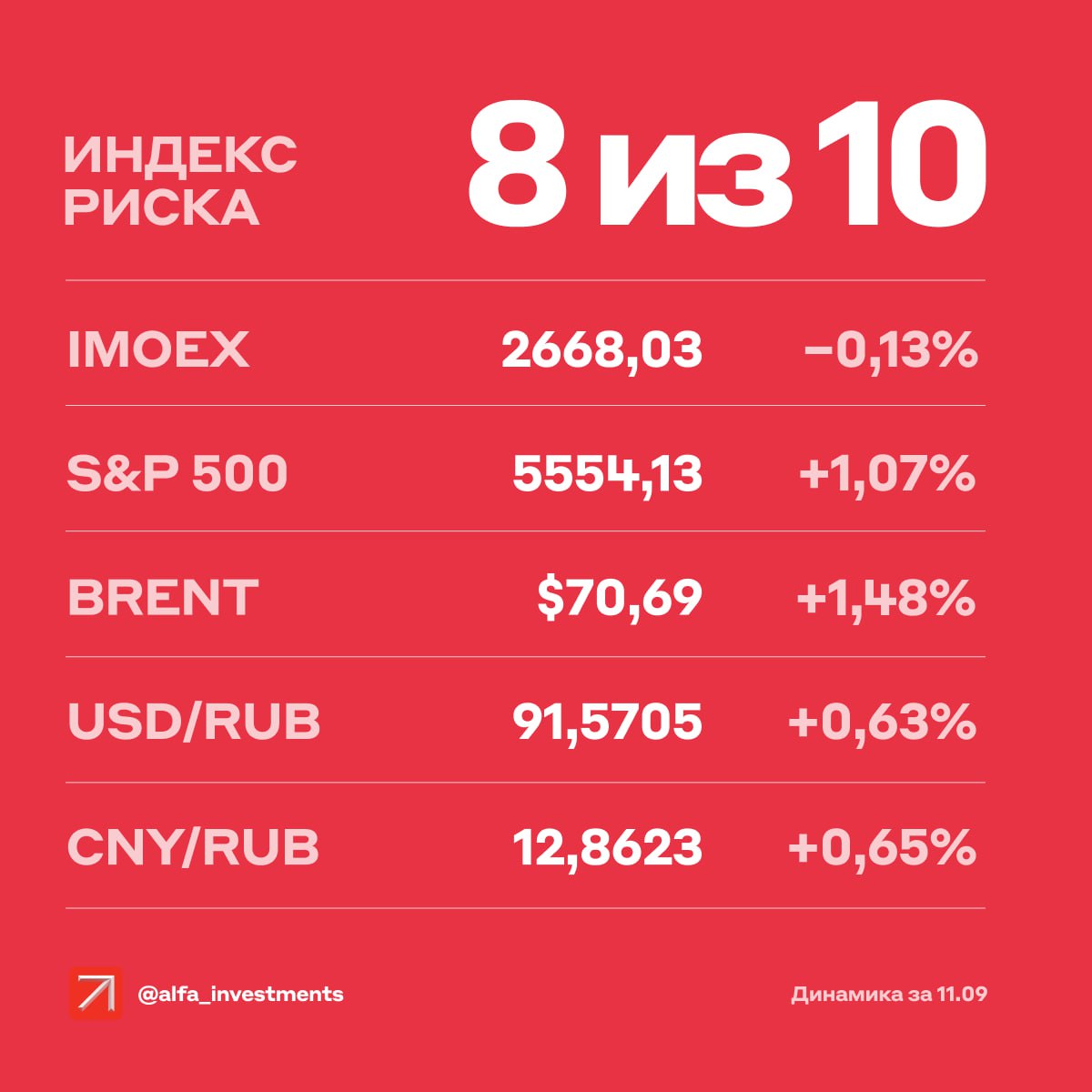 Российский рынок акций с утра снижается: −0,9% у индекса Мосбиржи на 10:10 мск. Больше других теряют котировки Сегежи  −3,62% , Совкомфлота  −1,76%  и привилегированных акций Мечела  −1,38% . Прибавляют привилегированные бумаги Сургутнефтегаза  +0,63% , акции Магнита  +0,48%  и Северстали  +0,47% .    Solidcore  бывший Полиметалл  опубликует финансовые результаты за первое полугодие 2024 года.  8   Наш индекс риска — 8 баллов из 10. Так аналитики Альфа-Инвестиций оценивают влияние произошедших накануне событий      На дневной сессии индекс Мосбиржи почти не изменился, а на вечерней начались распродажи. Больше других потеряли акции компаний с большими долгами: ПИКа  −6,4% , ВК  −5,6% , АФК «Системы»  −4,3% , привилегированные бумаги Мечела  −3,5% .    Инвесторов обеспокоила инфляция. За неделю цены прибавили 0,09% после снижения на 0,02% неделей ранее. Инфляция в годовом выражении — 9,05%. Риски, что ЦБ завтра поднимет ставку, выросли. Но по мнению наших аналитиков, регулятор может взять паузу, так как есть признаки замедления экономики.    Акционеры Яндекса  −1,1%  одобрили первые в истории компании дивиденды — 80 рублей на бумагу  доходность — 2,1% .    ТКС Холдинг  −2,7%  раскрыл детали объединения с Росбанком. Он станет филиалом Т-Банка в I квартале 2025 года. Подробнее — здесь.    Акции США подросли: инфляция в августе замедлилась, как и ожидалось. Аналитики склоняются к тому, что ФРС снизит ставку уже на следующей неделе. Сегодня на ход торгов и будущее ставки может повлиять число заявок на пособие по безработице и инфляция производителей.  Больше информации от наших аналитиков  Как мы считаем индекс риска