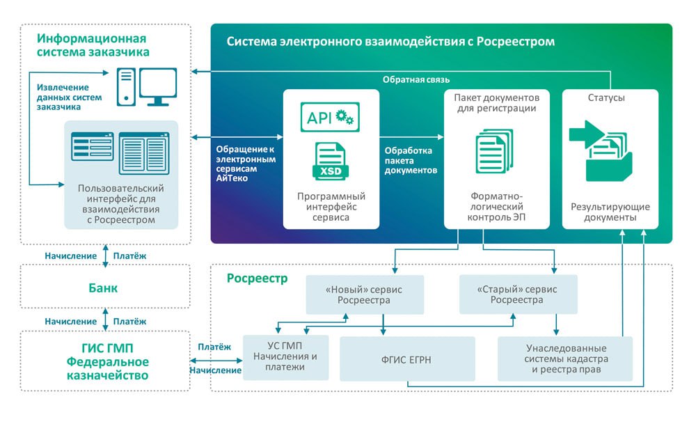 Росреестр запустил бесплатный цифровой сервис для бизнеса В 2025 году компании обязаны подавать документы в Росреестр только в электронной форме Для этого ведомство представило новый инструмент Адаптер электронного взаимодействия Сервис дает юридическим лицам бесплатный и безлимитный канал для подачи документов на регистрацию прав и кадастровый учет без посредников Основные возможности отправка заявлений и запросов сведений из ЕГРН отслеживание статуса в реальном времени получение итоговых документов в защищенном контуре Для подключения требуется заключить два соглашения  с Росреестром для доступа к веб сервисам  с ППК Роскадастр по сублицензии Инструкции и образцы документов размещены на официальном портале Росреестра Дело в цифрах
