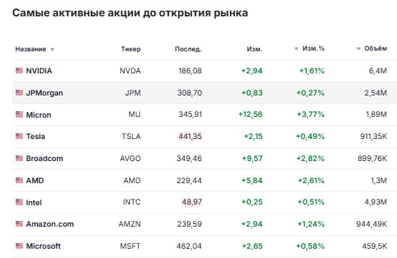 Акции показавшие наибольший рост перед открытием рынка Taiwan Semiconductor ASML BlackRock и другие Taiwan Semiconductor Manufacturing TSM акции производителя чипов выросли на 6 6 после того как компания опубликовала ещё один рекордный отчёт за квартал Прибыль компании в четвёртом квартале выросла на 35 превзойдя прогнозы на фоне спроса на её чипы для искусственного интеллекта ASML Holding ASML акции производителя оборудования для производства микросхем выросли на 6 после того как компания заказчик Taiwan Semiconductor Manufacturing объявила о более крупных чем ожидалось планах по капитальным расходам Spotify BLK акции компании выросли более чем на 1 после того как гигант в сфере потокового аудио объявил о повышении стоимости подписки в США с 11 99 до 12 99 доллара в месяц BlackRock BLK крупнейшая в мире компания по управлению активами сообщила о доходах и прибыли которые превзошли ожидания что привело к росту акций на 1 7 Скорректированная прибыль составила 13 16 доллара на акцию по сравнению с 12 21 доллара на акцию ожидаемыми аналитиками опрошенными LSEG Выручка составила 7 01 миллиарда долларов по сравнению с консенсус прогнозом в 6 69 миллиарда долларов Morgan Stanley MS акции выросли менее чем на 1 после того как банк сообщил о прибыли за четвёртый квартал в размере 2 68 доллара на акцию что превысило ожидания аналитиков в 2 44 доллара опрошенных LSEG Выручка Morgan Stanley в размере 17 89 миллиарда долларов также превысила ожидаемые 17 77 миллиарда долларов Goldman Sachs GS акции банка упали на 1 4 после публикации результатов за четвёртый квартал Goldman Sachs получил прибыль в размере 14 01 доллара на акцию при выручке в 13 45 миллиарда долларов Эти показатели не совпали с прогнозами аналитиков которые ожидали прибыль в размере 14 01 доллара на акцию и выручку в 13 79 миллиарда долларов Dell Technologies DELL акции компании производящей ПК и серверы выросли почти на 2 после повышения рейтинга Barclays с нейтрального до выше рынка В качестве причины компания назвала рост заказов на серверы Dell с искусственным интеллектом стабильность операционных рынков ИИ и расширение возможностей корпоративных серверов и систем хранения данных Rocket Lab RKLB акции космической компании упали на 2 4 после того как KeyBanc понизил их рейтинг с выше рынка до секторного веса отметив что катализаторы роста акций уже реализованы Акции производителей чипов памяти рост прибыли Taiwan Semiconductor привёл к росту акций производителей чипов памяти Sandisk SNDK подскочили почти на 5 Western Digital WDC выросли на 3 5 а Micron Technology MU и Seagate Technology STX почти на 3 DraftKings DKNG платформа для ставок на спорт выросла на 1 4 благодаря повышению рейтинга в Wells Fargo с нейтрального до выше рынка Банк ожидает хороших финансовых результатов за четвёртый квартал и считает что маржа DraftKings может вырасти благодаря выходу на производственные рынки jkinvest news jkinvest