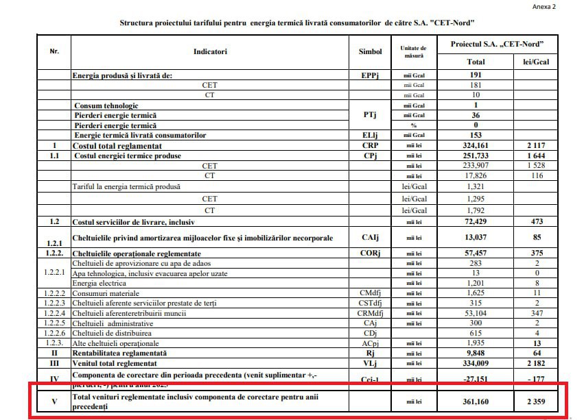 Тепло в Бельцах может подорожать почти на 200 леев Компания CET Nord предлагает установить тариф на уровне 2359 леев Решение по новому тарифу пока не принято