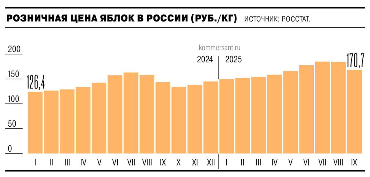 Средняя стоимость яблок выросла на 14 за год превысив 140 руб за кг Эксперты выделили основные причины роста цен Погодный фактор весенние заморозки и засуха в южных регионах страны повредившие урожай Рост себестоимости производства логистика оплата труда материалы Сокращение поставок из стран с низкой себестоимостью выращивания Кроме того подорожание яблок привело к удорожанию яблочных концентратов на 20 25 что увеличило затраты производителей соков детского питания и кондитерских изделий Источник Ъ в крупной пивоваренной компании также говорит что оптовые цены на яблоки сейчас растут Впрочем руководитель проекта Ягодная академия и гендиректор ИА FruitNews Ирина Козий прогнозирует что к октябрю стоимость плодов должна немного снизиться Подписывайтесь на Ъ Оставляйте бусты