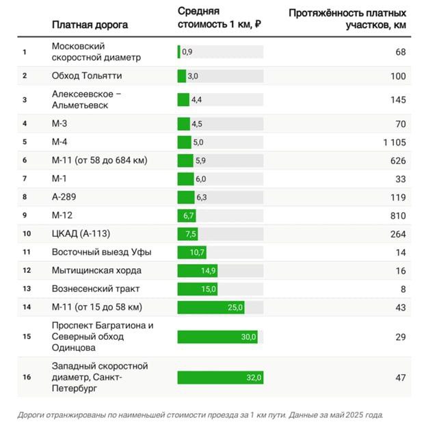 Достижение, которым точно не стоит гордиться. Петербургский западный скоростной диаметр попал в топ-5 самых дорогих платных трасс в России.   Ну, с учётом того, как часто оператор трассы повышает тарифы, скоро ЗСД возглавлит этот антирейтинг.