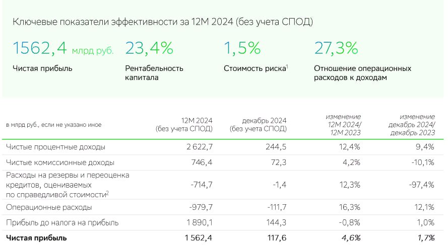 Сбербанк РСБУ    12 мес 2024г чистая прибыль 1,52 трлн руб  +4,6% г/г ,    декабрь 2024г чистая прибыль 117,6 млрд руб  +1,7% г/г   Читать далее      #SBER